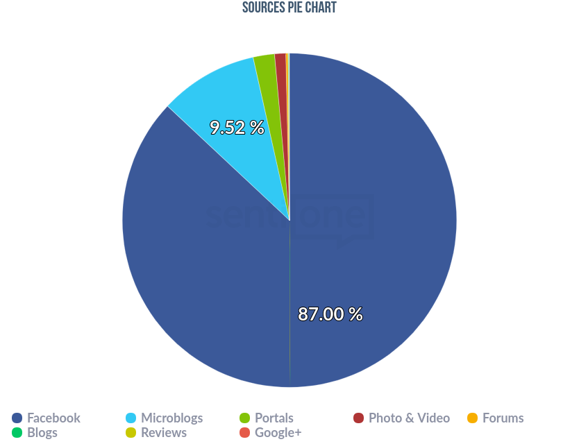 Harry Potter Pie Charts