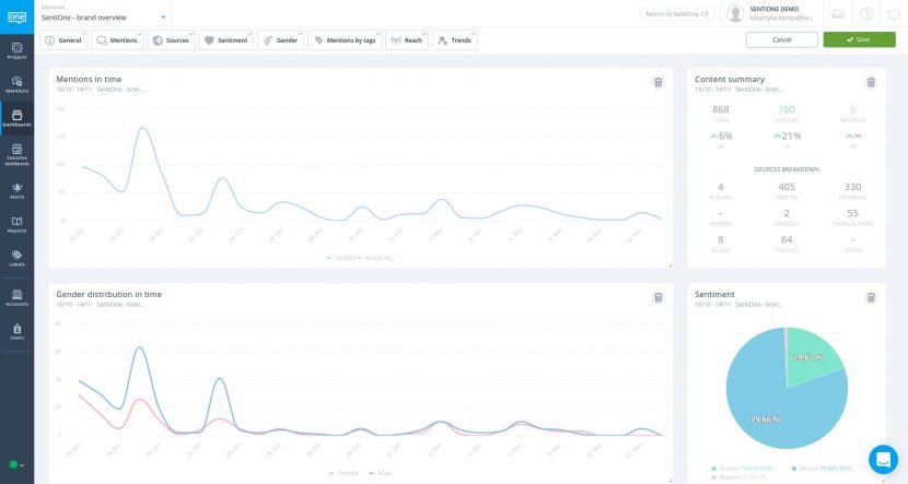 Social analytics dashboard in SentiOne app