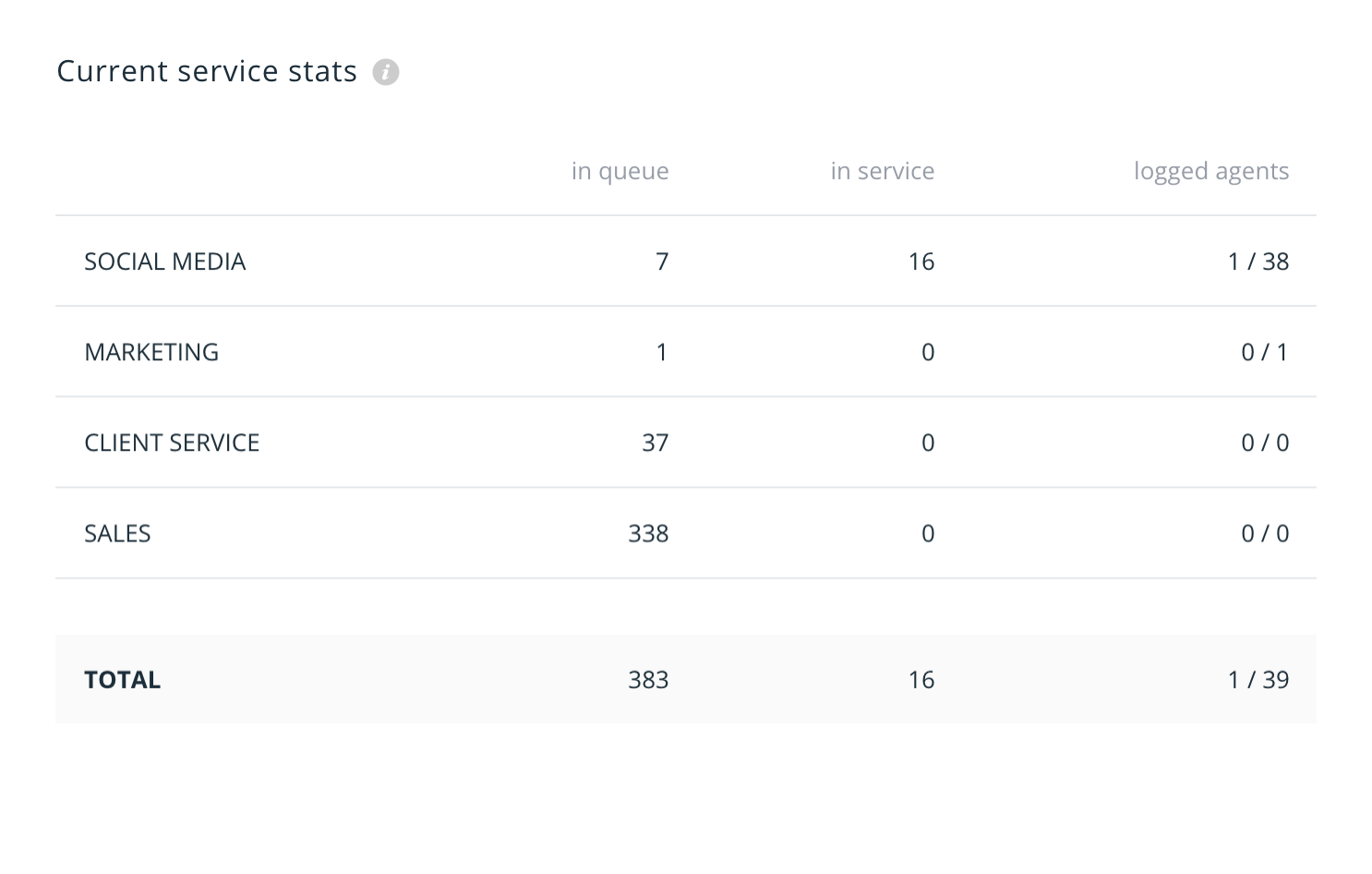 Social media management solution - supervisor panel