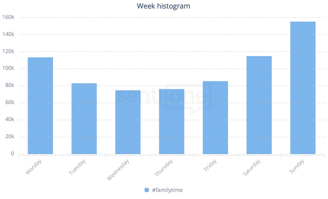 Social media all week long! New feature in SentiOne – Week Histogram!