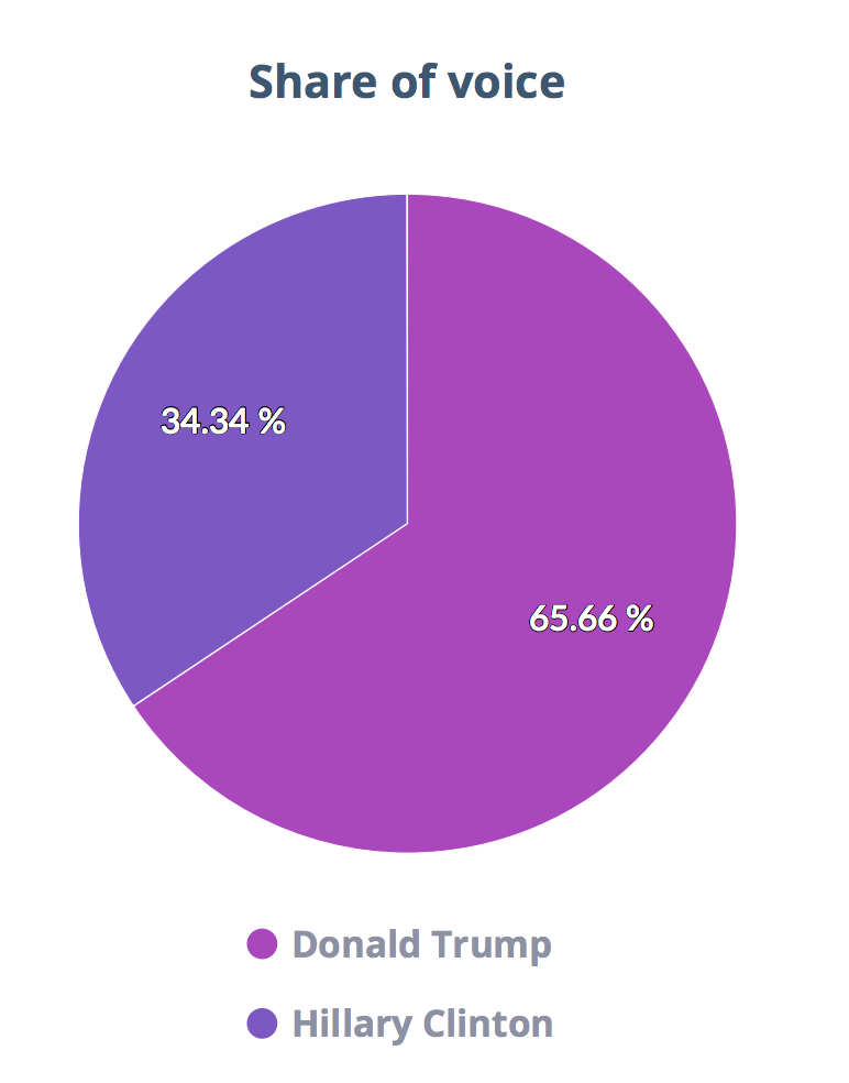  Trump vs Clinton share