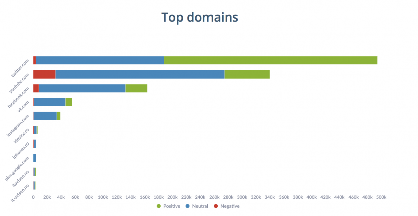 target group top domains