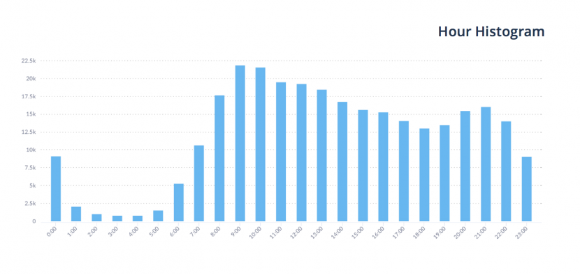 SentiOne Hourly Histogram