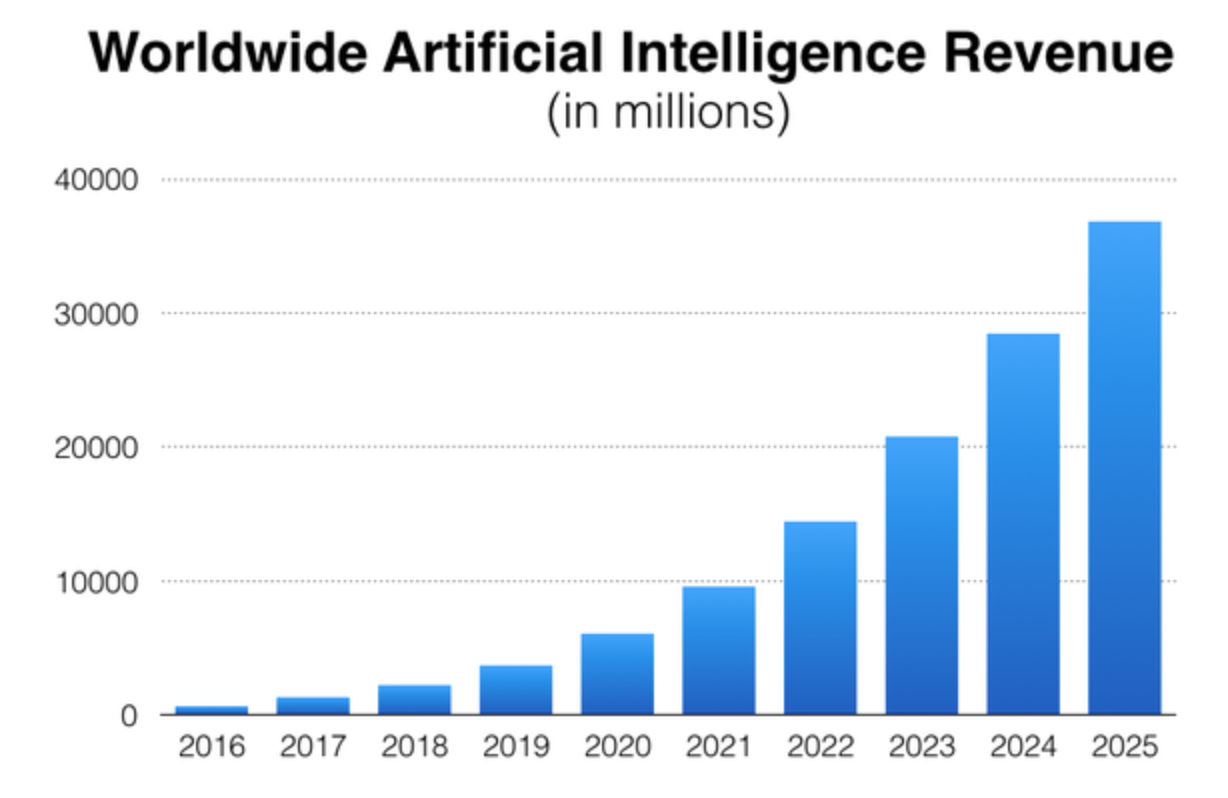 Статистика ии. Рынок технологий искусственного интеллекта. Инвестиции в искусственный интеллект. График популярности искусственного интеллекта. Динамика инвестиций в искусственный интеллект.