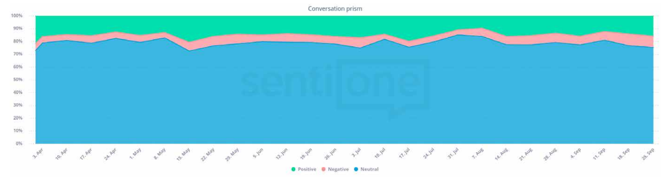 SentiOne mentions sentiment analysis