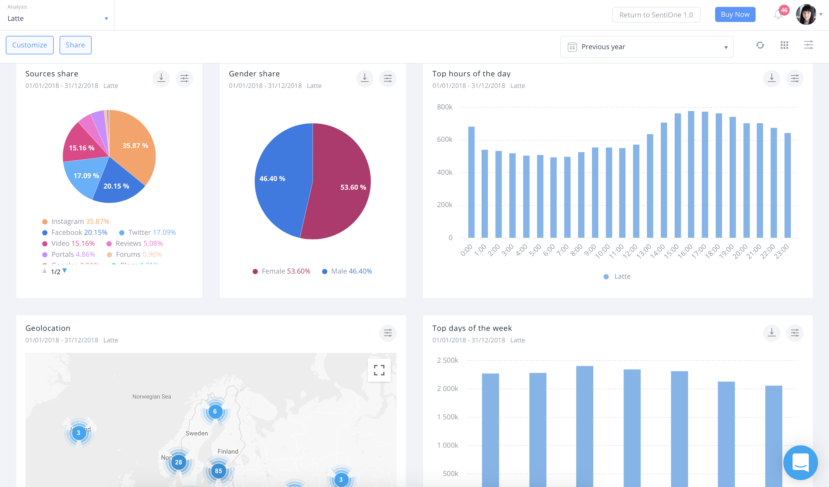 SentiOne online listening tool - dashboard screenshot