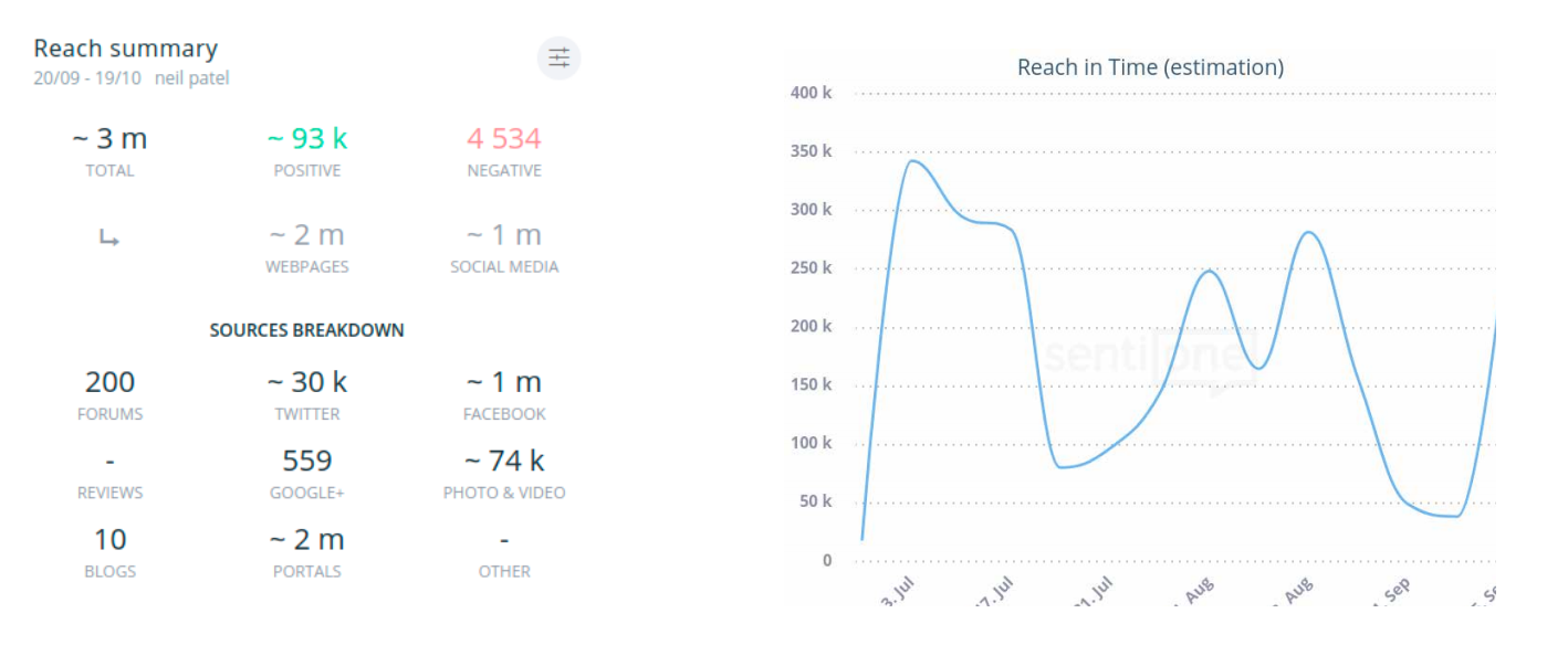 SentiOne online mention analysis tool - reach tracking