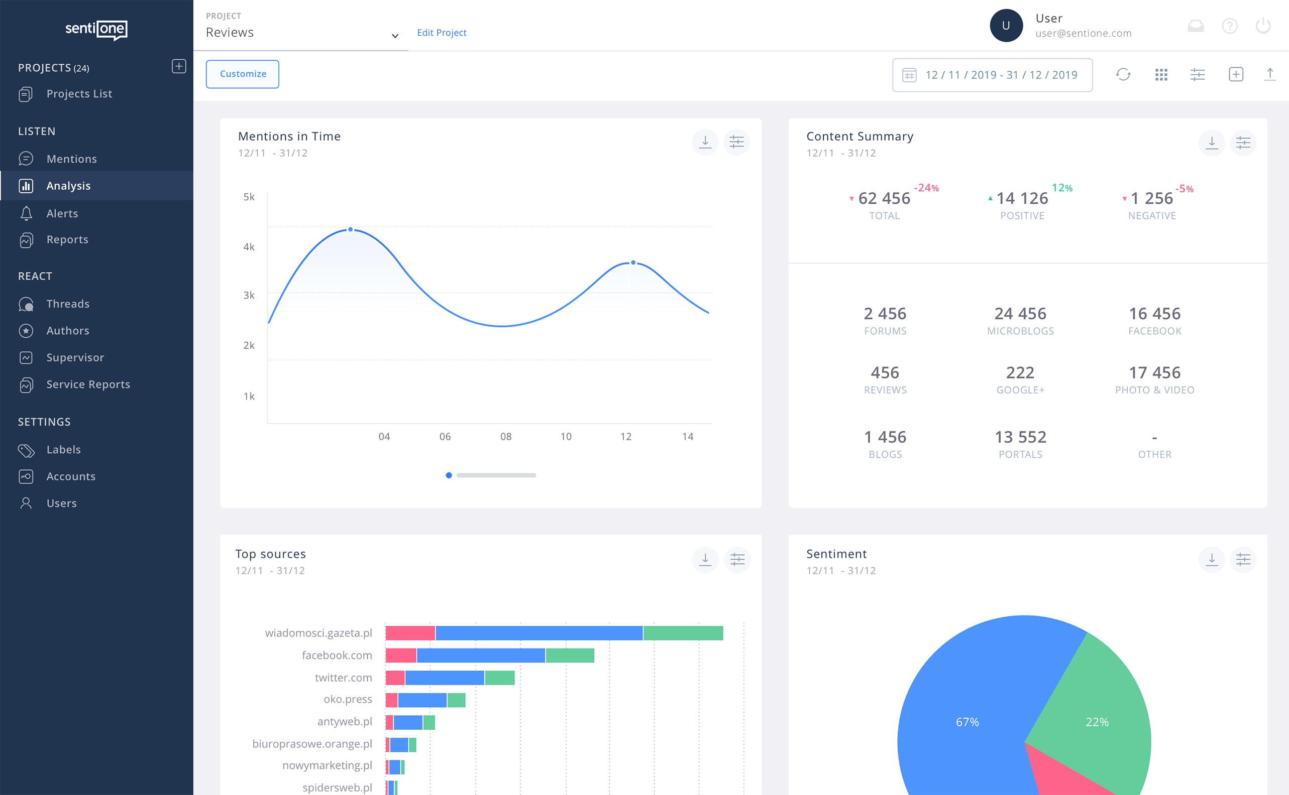 Social listening tool, online media monitoring platform - SentiOne