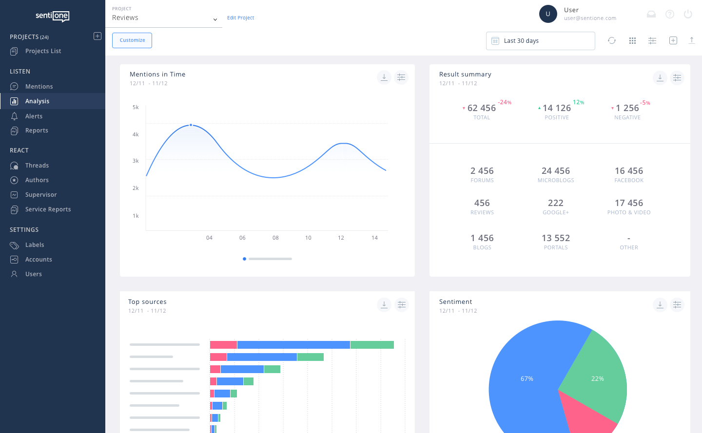 social media analytics dashboard