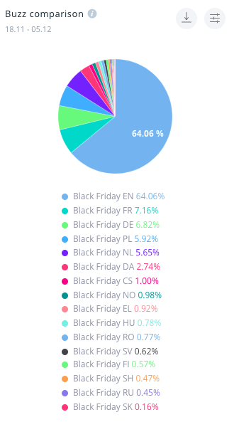 Pie chart illustrating the volume of posts about Black Friday per country