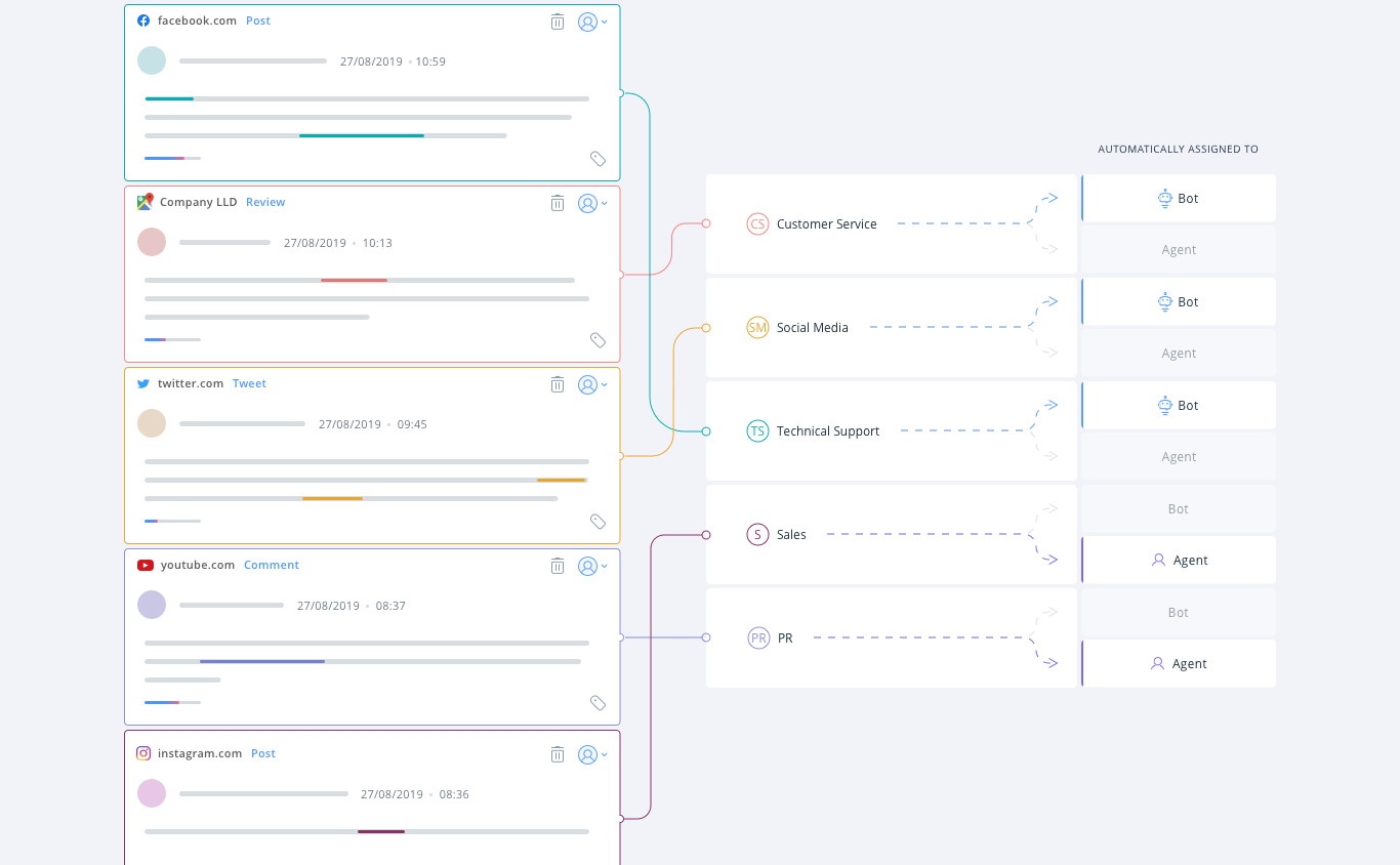 multichannel customer service threads automatic routing