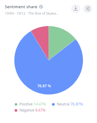 SentiOne sentiment analysis for the three months leading up to the release of the film. 76.87% neutral, 14.47% positive, 8.67% negative.