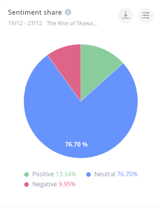 SentiOne sentiment analysis for the three months leading up to the release of the film. 76.70% neutral, 13.34% positive, 9.95% negative.