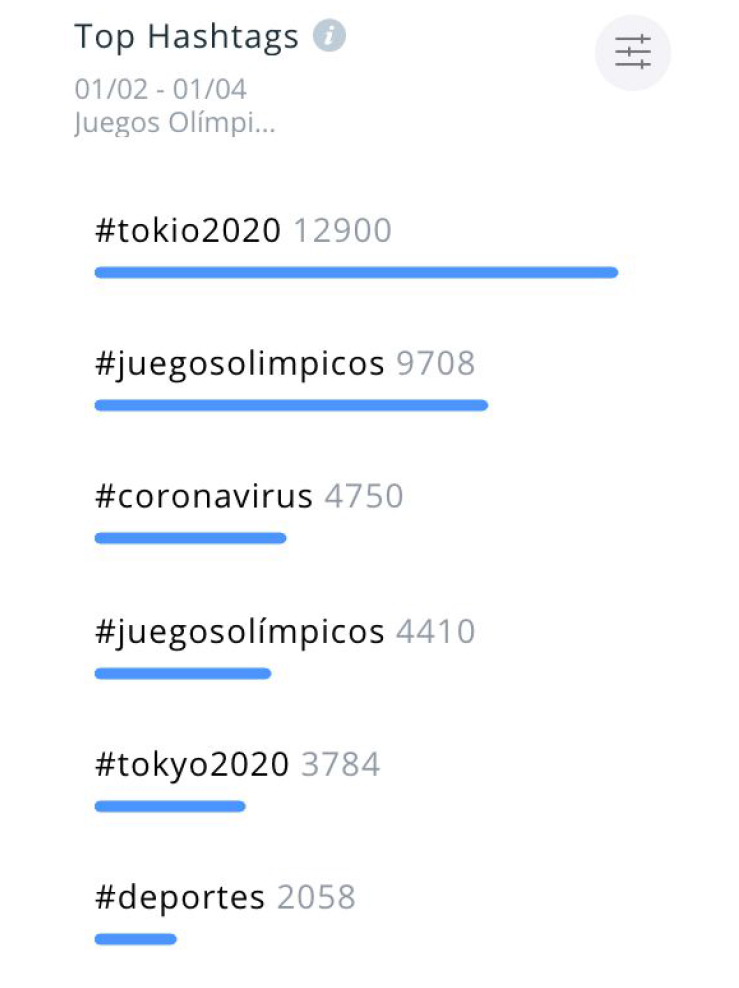 Top Hashtags
