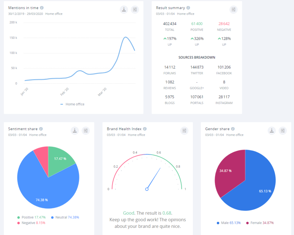 An example dashboard created in SentiOne