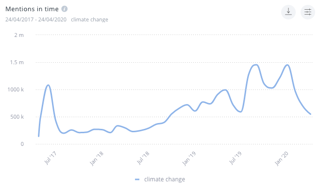 A SentiOne graph displaying rising interest in the topic of climate change