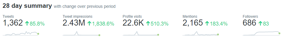 An example profile performance summary from Twitter