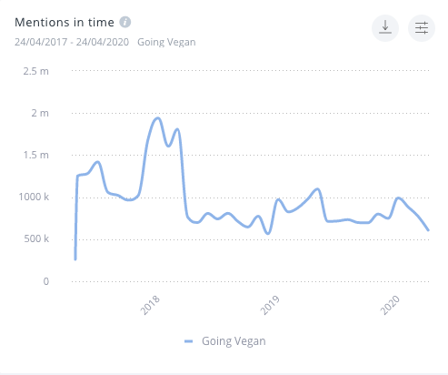 A SentiOne graph displaying the amount of social media mentions for the phrase "going vegan" and related keywords