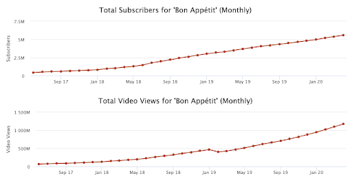 Bon Appetit's YouTube subscribers and views have been consistently on the rise.