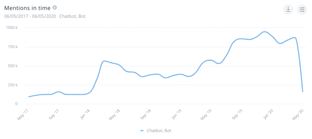 Wykres z SentiOne przedstawiający rosnącą ilość wzmianek dla hasła "Chatbot" i haseł pokrewnych na przestrzeni ostatnich dwóch lat.