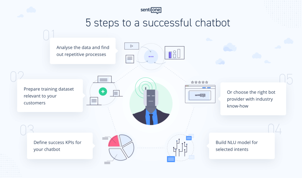 The five steps to a succesful chatbot, illustrated