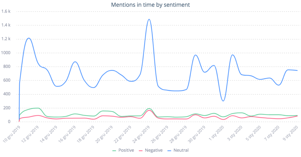mentions in time by sentiment easyjet crisis