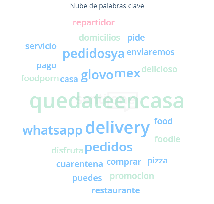 Nube de palabras Apps de entrega de comida a domicilio en México