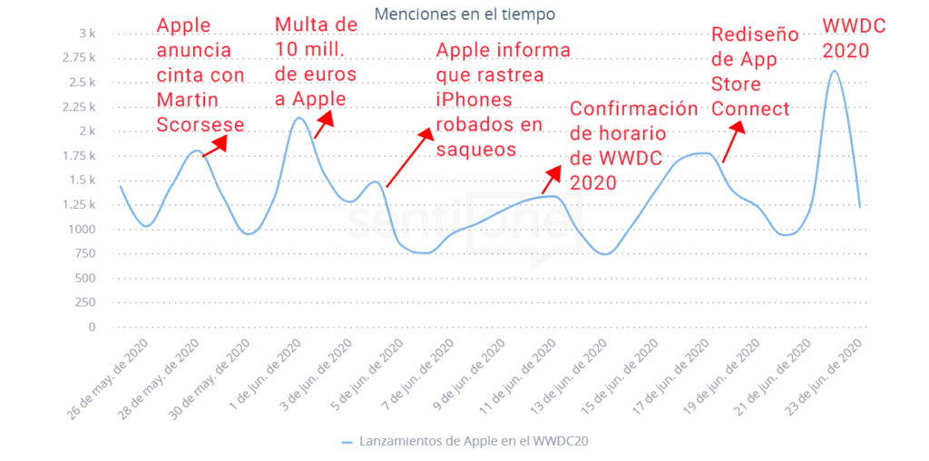 Menciones en el tiempo Apple WWDC