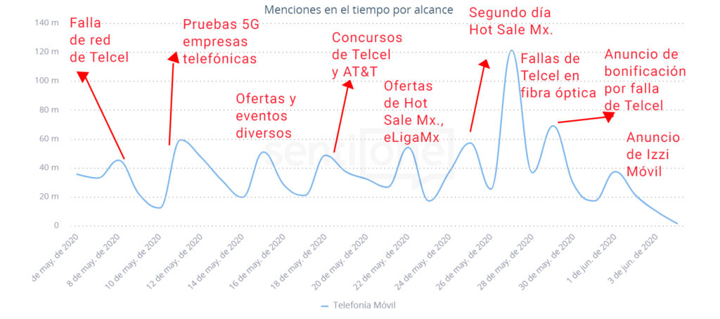 Menciones en el Tiempo Telefonía Móvil en México