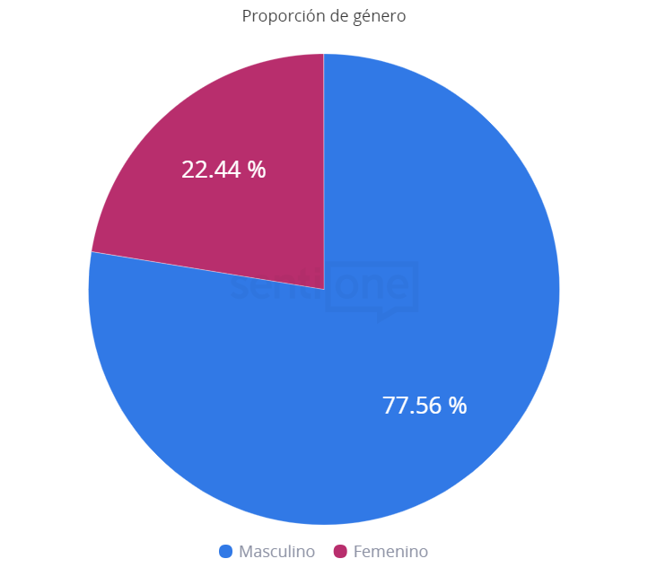 Proporción de género Apple WWDC 2020