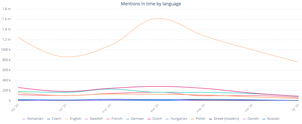 Netflix mentions in time by language 2020