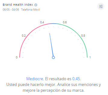 Brand Health Index Telefonía Mövil en México