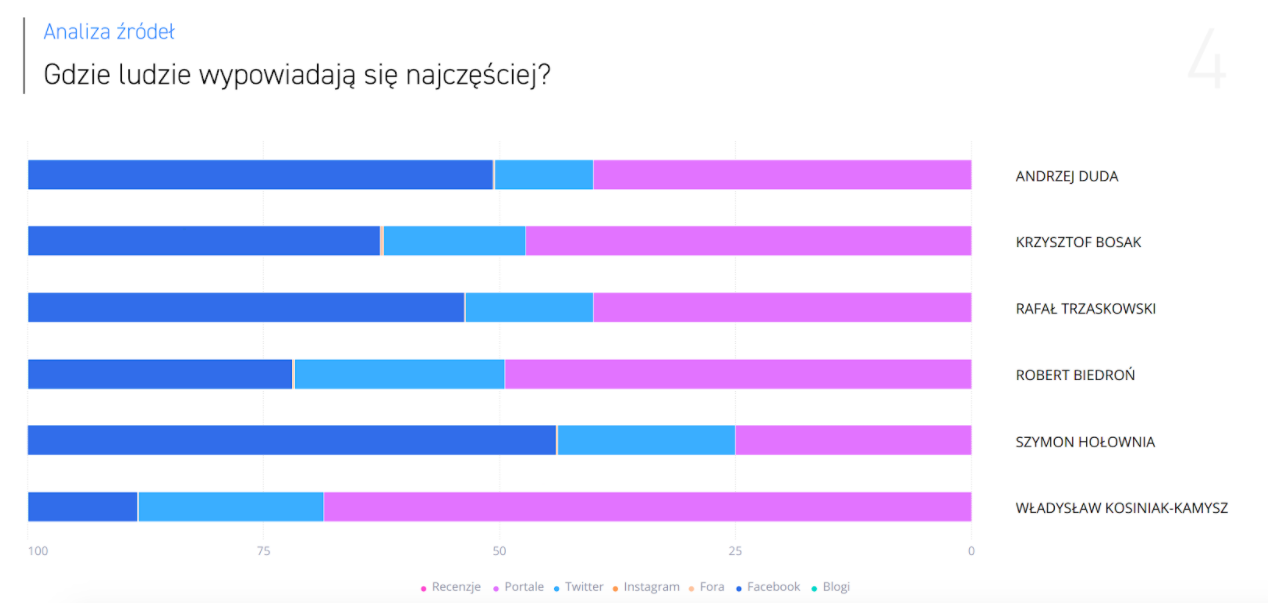 analiza zrodel wypowiedzi wybory prezedenckie 2020 opinie internautow SentiOne