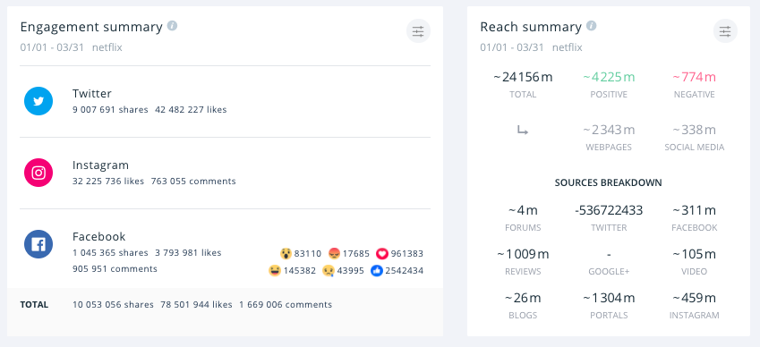 engagement and reach summary SentiOne