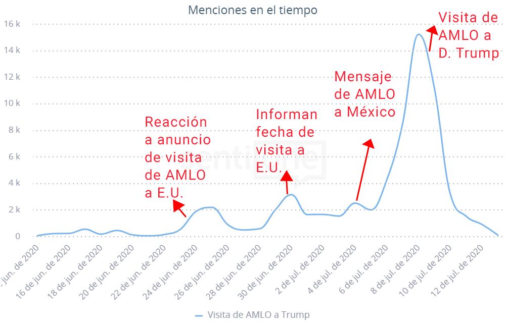 Menciones en el Tiempo Visita de AMLO a Trump