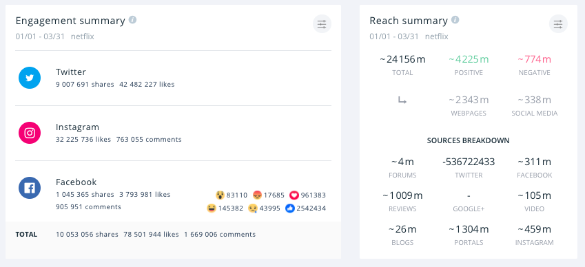 Engagement and reach summary SentiOne
