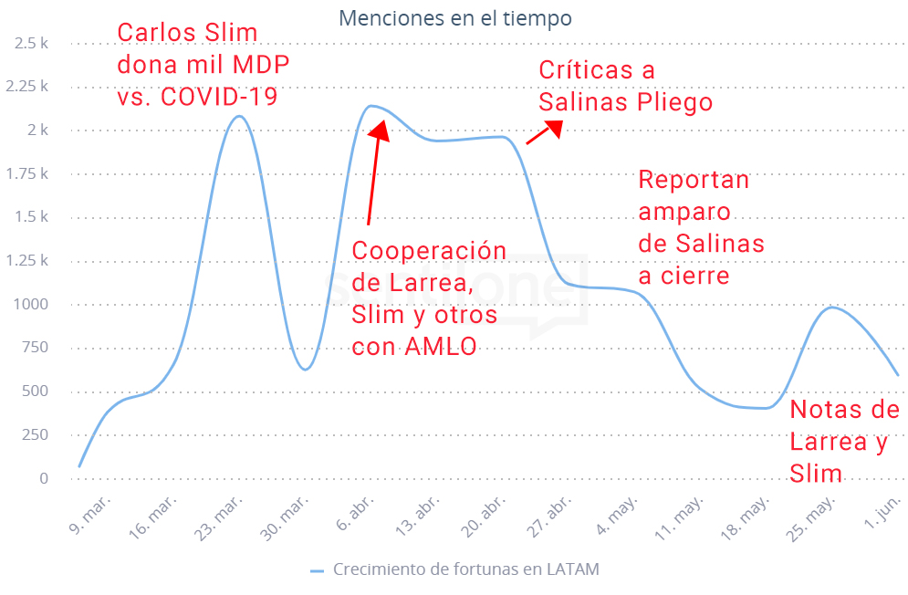 Menciones en el tiempo Multimillonarios en la pandemia