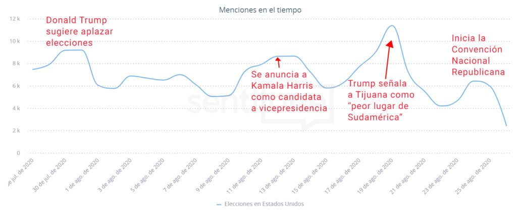 Menciones en el tiempo Elecciones en Estados Unidos desde México