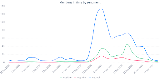 Overall, the reception to the event has largely been neutral or positive - as demonstrated by sentiment analysis data.