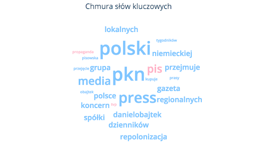 Chmura słów kluczowych pozwiązanych z hasłem "Orlen" - wśród nich królują "polski", "pkn", "press", "media"