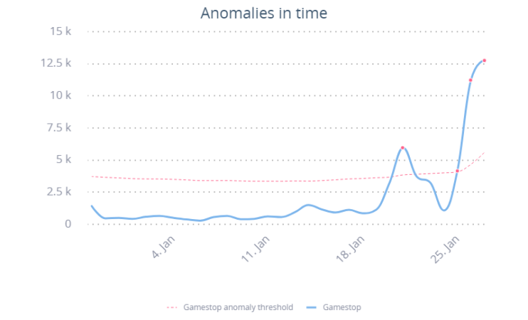 A SentiOne anomaly graph showing two anomaly peaks - one on January 18th, another, much larger, on January 26th.