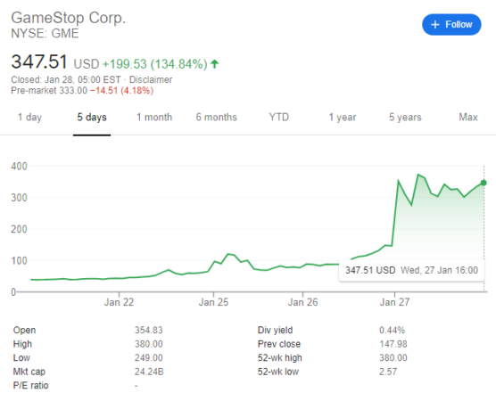 A stock price graph showing the GameStop stock rising from well below $100 to $347 in the space of a week