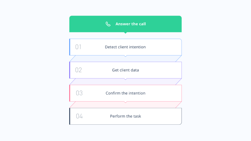 A diagram describing a simple task performed by a voicebot. The steps are, in order: answer the call, detect client intention, get client data, confirm the intention, perform the task.