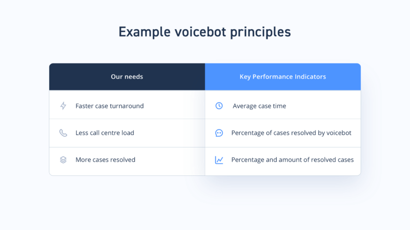 A table describing the principles for an example voicebot. 