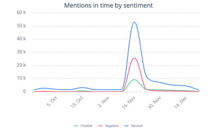 A sentiment analysis for the keywords "Fleets" and "Twitter Stories". The negative sentiment is overwhelming.