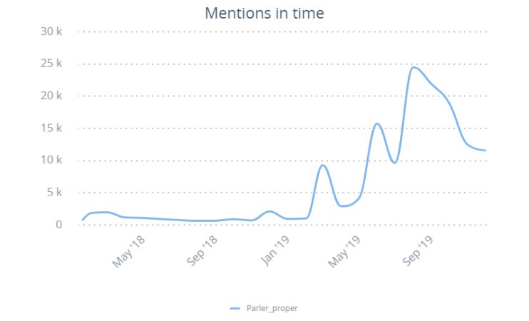 A SentiOne graph measuring the number of mentions for the term "Parler" in English between the years 2018 and 2019. Until the latter half of 2019, Parler receives less than a thousand monthly mentions. The graph peaks at around 24 thousand mentions in August 2019, then falls off.