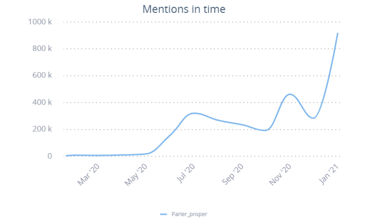 A SentiOne graph showing online mentions of the keyword "Parler" in the English language. The graph oscillates around 0 until May, when a large spike occurs.