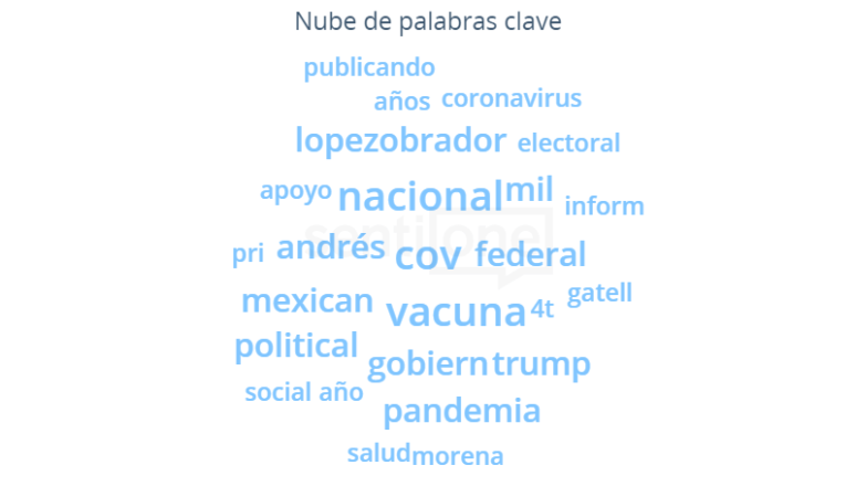Nube de palabras clave El Presidente de México, contagiado de COVID-19
