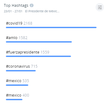 Top Hashtags El Presidente de México, contagiado de COVID-19