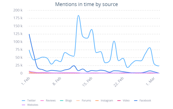 A graph showing the most common sources for mentions about Myanmar's political situation, by platform/source. Facebook starts off at the top, but almost immediately falls off to the bottom - corresponding to the coup authorities cutting off access to the service.